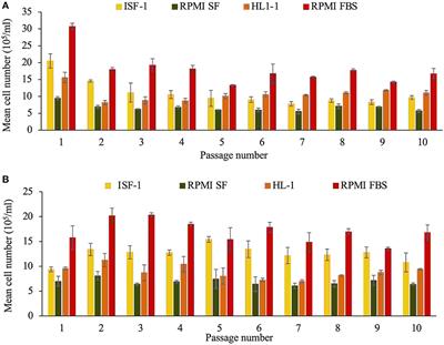 Cultivation, cryopreservation and resuscitation of Theileria annulata transformed cells in serum-free media